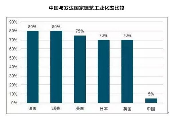 裝配式建筑，“逆市”上揚背后的國家戰(zhàn)略考量(圖2)