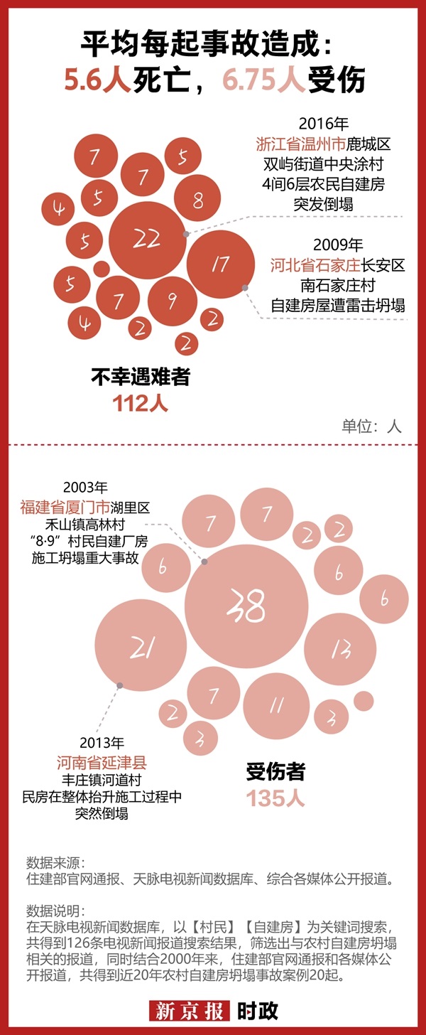 《新京報(bào)》：20起農(nóng)村自建房坍塌事故原因何在？(圖1)